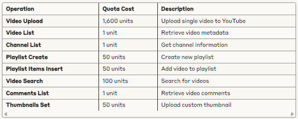 Youtube Data Api Quota Cost